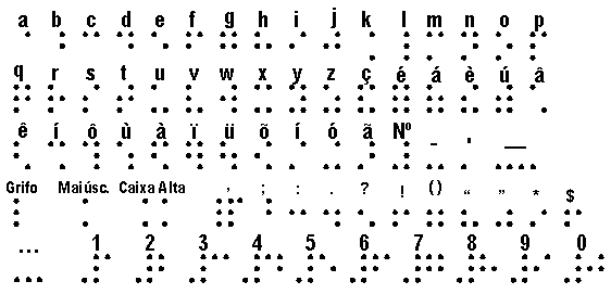 Figura com os símbolos e letras a negro e o correspondente em braille